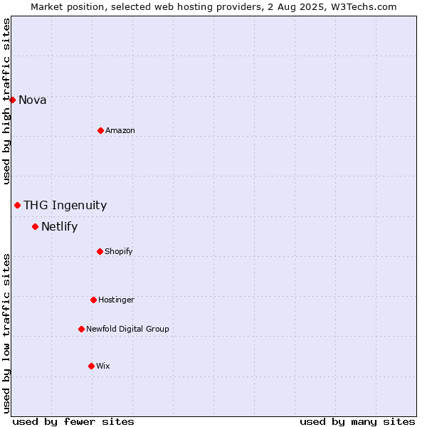 Market position of Netlify vs. THG Ingenuity vs. Nova
