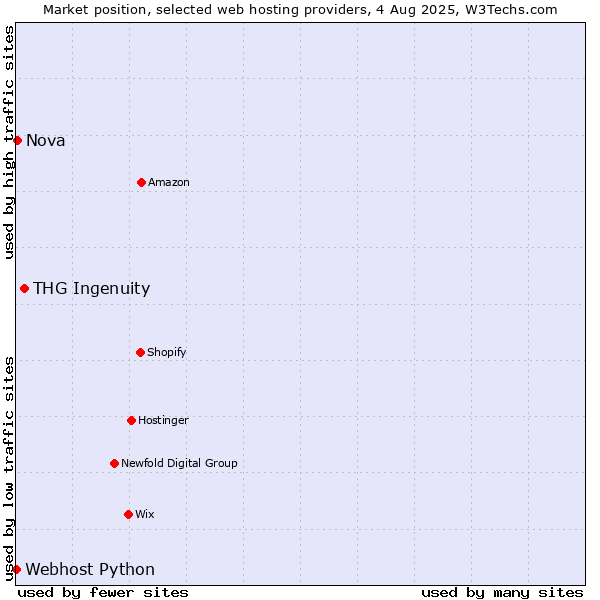 Market position of THG Ingenuity vs. Nova vs. Webhost Python