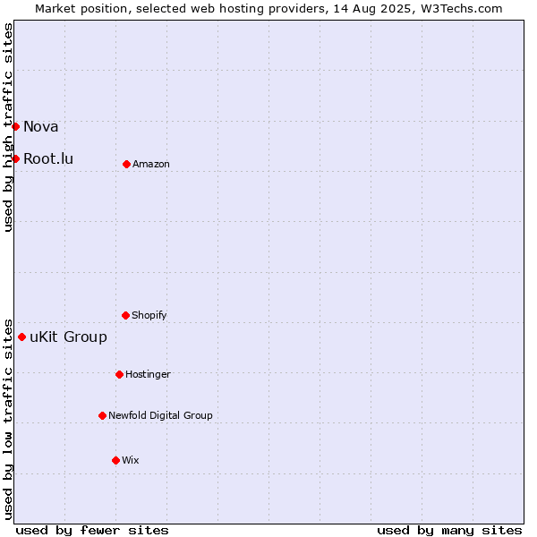 Market position of uKit Group vs. Nova vs. Root.lu