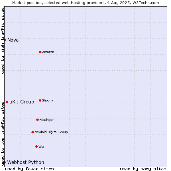 Market position of uKit Group vs. Nova vs. Webhost Python