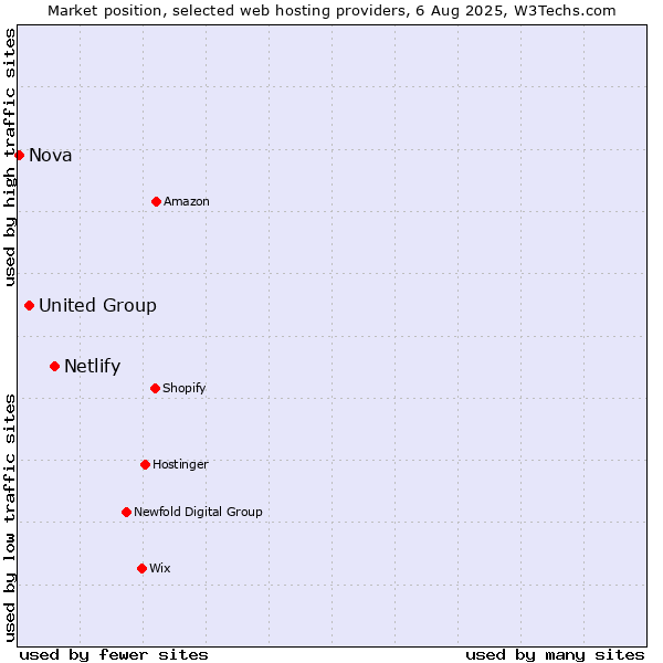 Market position of Netlify vs. United Group vs. Nova