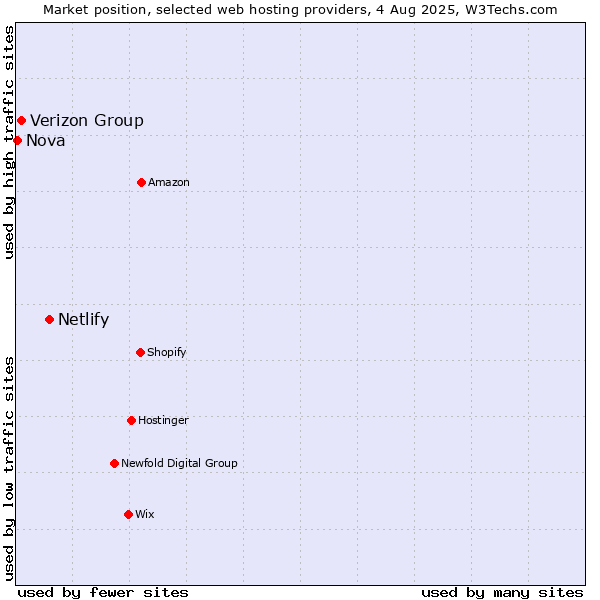 Market position of Netlify vs. Verizon Group vs. Nova