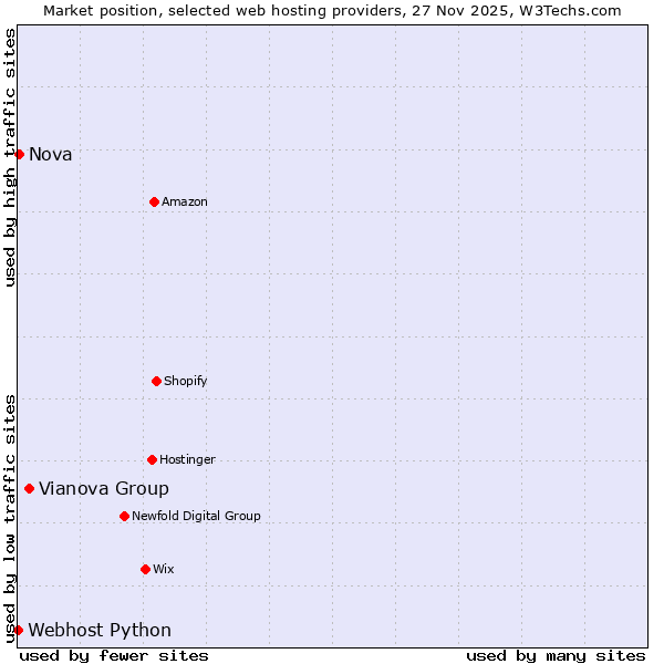 Market position of Vianova Group vs. Nova vs. Webhost Python