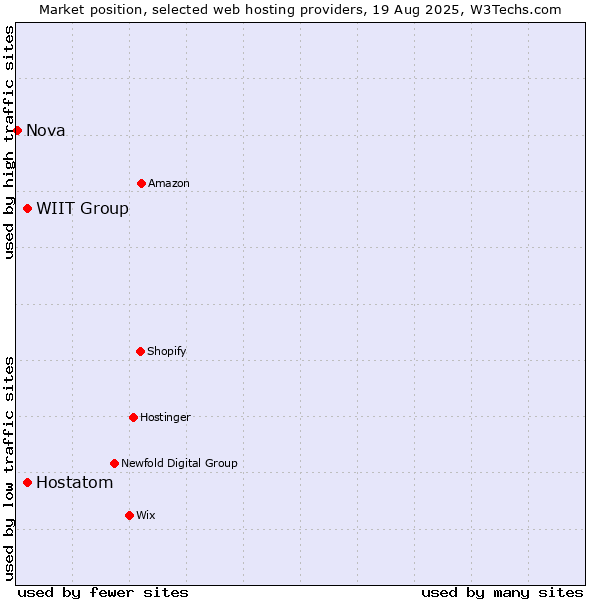 Market position of WIIT Group vs. Hostatom vs. Nova