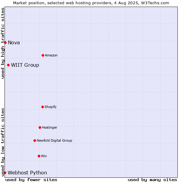 Market position of WIIT Group vs. Nova vs. Webhost Python