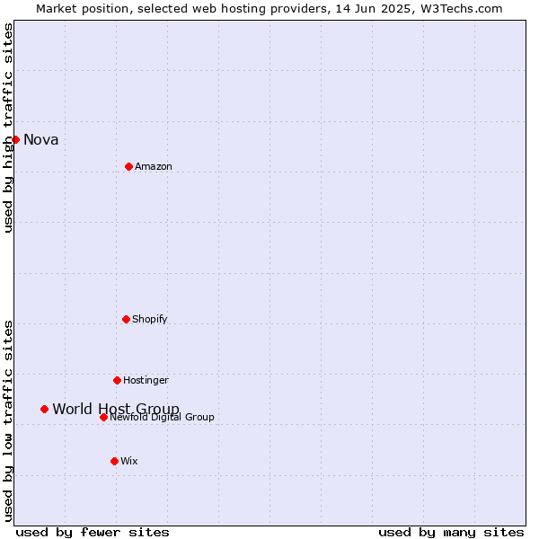 Market position of World Host Group vs. Nova