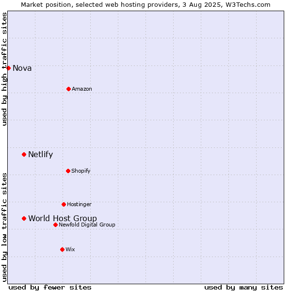 Market position of World Host Group vs. Netlify vs. Nova