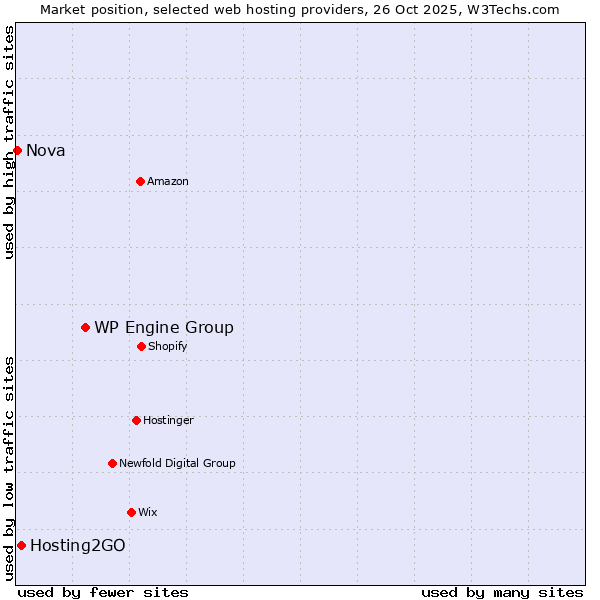 Market position of WP Engine Group vs. Hosting2GO vs. Nova