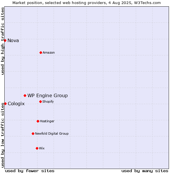 Market position of WP Engine Group vs. Cologix vs. Nova