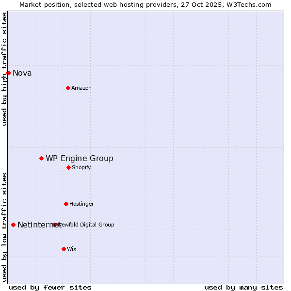 Market position of WP Engine Group vs. Netinternet vs. Nova