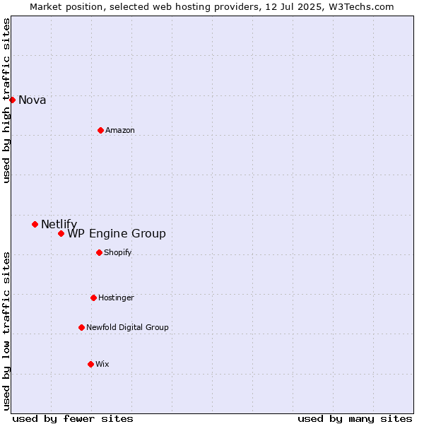 Market position of WP Engine Group vs. Netlify vs. Nova