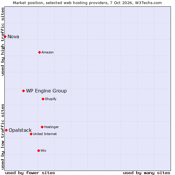 Market position of WP Engine Group vs. Opalstack vs. Nova