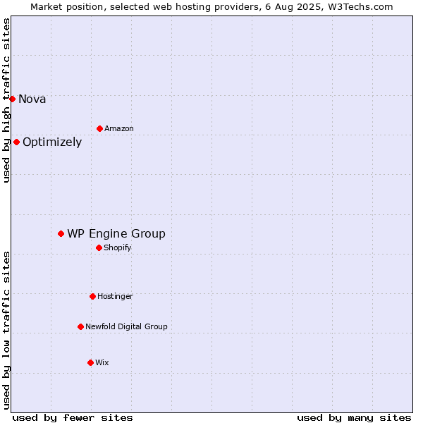 Market position of WP Engine Group vs. Optimizely vs. Nova