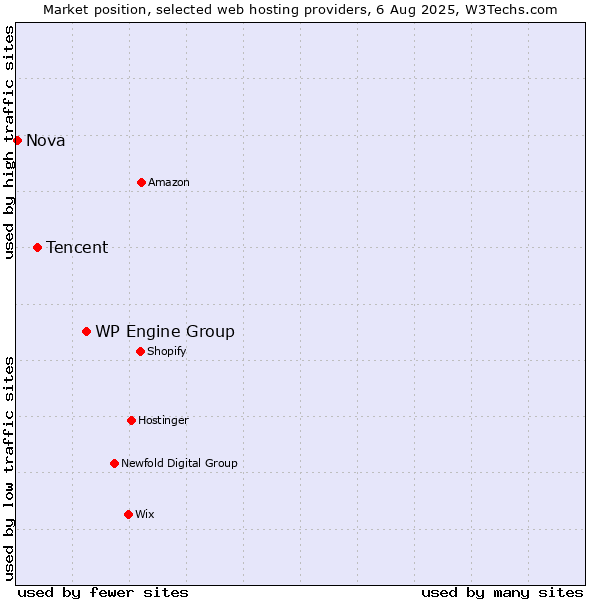 Market position of WP Engine Group vs. Tencent vs. Nova