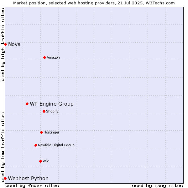Market position of WP Engine Group vs. Nova vs. Webhost Python