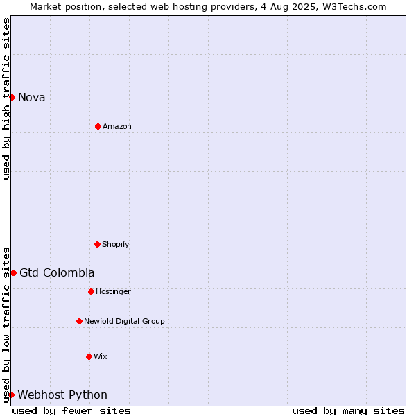 Market position of Gtd Colombia vs. Nova vs. Webhost Python