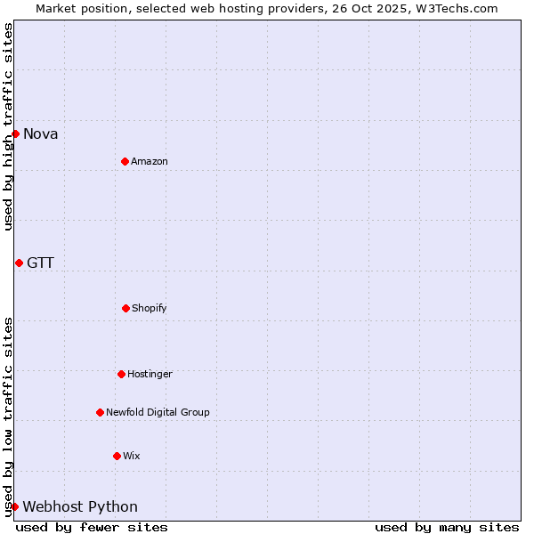 Market position of GTT vs. Nova vs. Webhost Python