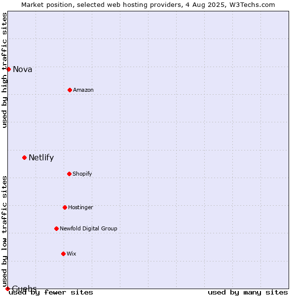 Market position of Netlify vs. Guebs vs. Nova