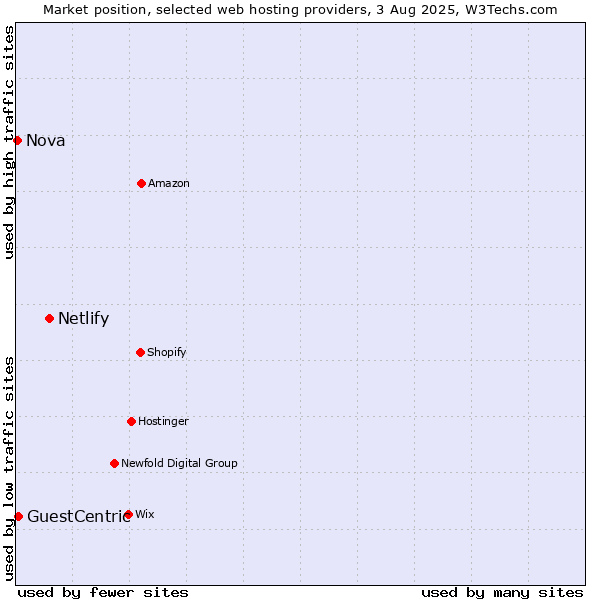 Market position of Netlify vs. GuestCentric vs. Nova