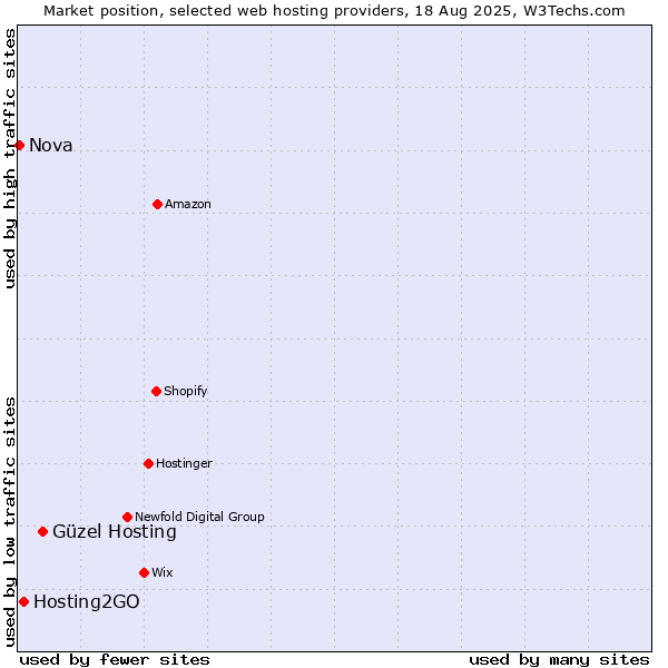 Market position of Güzel Hosting vs. Hosting2GO vs. Nova