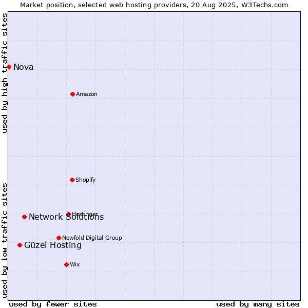 Market position of Network Solutions vs. Güzel Hosting vs. Nova