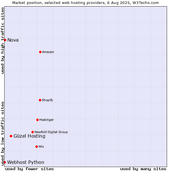 Market position of Güzel Hosting vs. Nova vs. Webhost Python