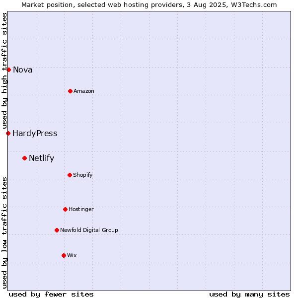 Market position of Netlify vs. Nova vs. HardyPress