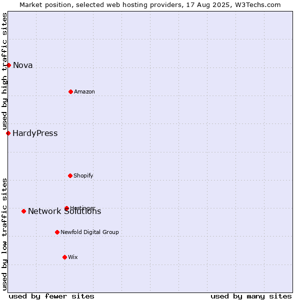 Market position of Network Solutions vs. Nova vs. HardyPress