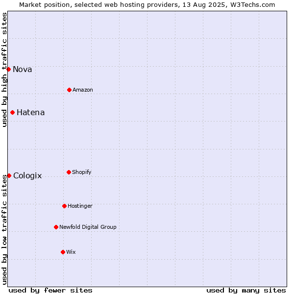 Market position of Hatena vs. Cologix vs. Nova