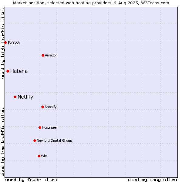 Market position of Netlify vs. Hatena vs. Nova