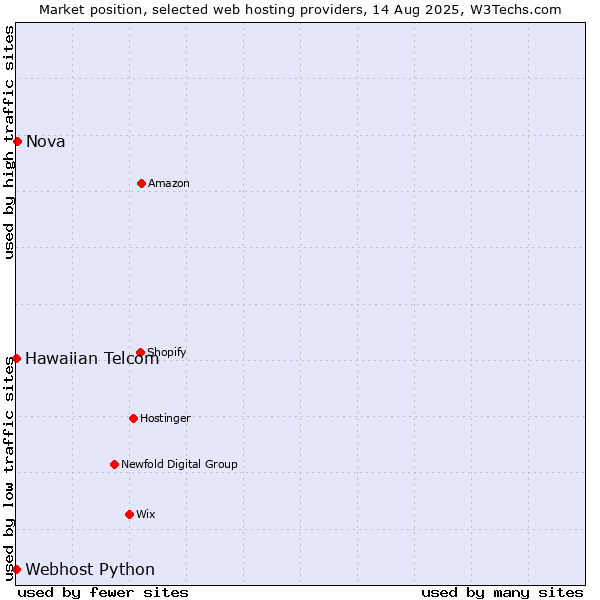Market position of Nova vs. Webhost Python vs. Hawaiian Telcom