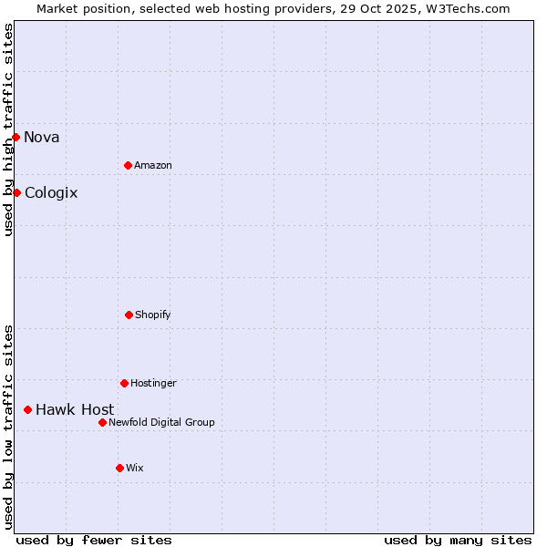 Market position of Hawk Host vs. Cologix vs. Nova