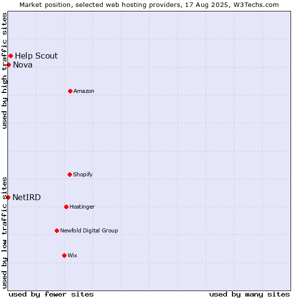 Market position of Help Scout vs. Nova vs. NetIRD