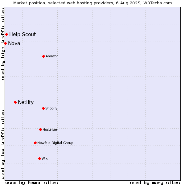 Market position of Netlify vs. Help Scout vs. Nova