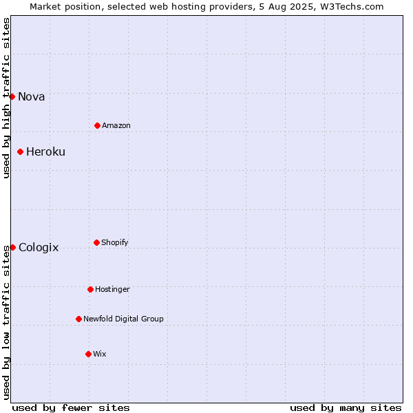 Market position of Heroku vs. Cologix vs. Nova