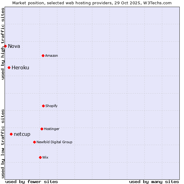 Market position of netcup vs. Heroku vs. Nova