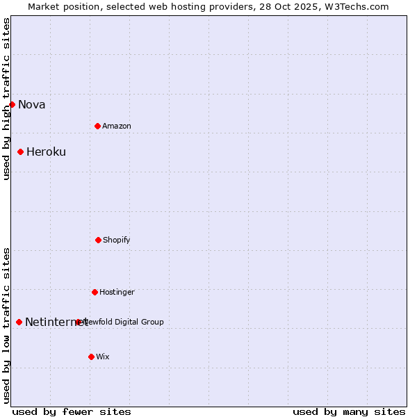 Market position of Heroku vs. Netinternet vs. Nova