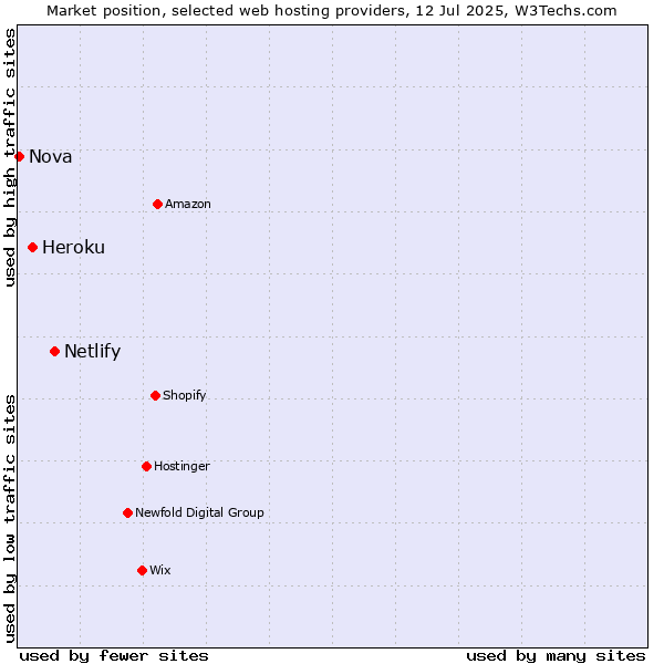 Market position of Netlify vs. Heroku vs. Nova