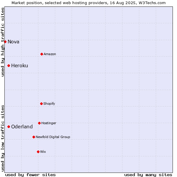 Market position of Heroku vs. Oderland vs. Nova