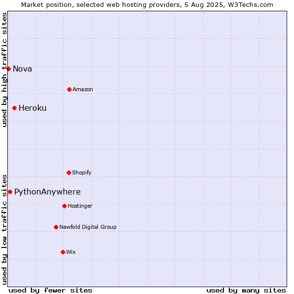 Market position of Heroku vs. PythonAnywhere vs. Nova