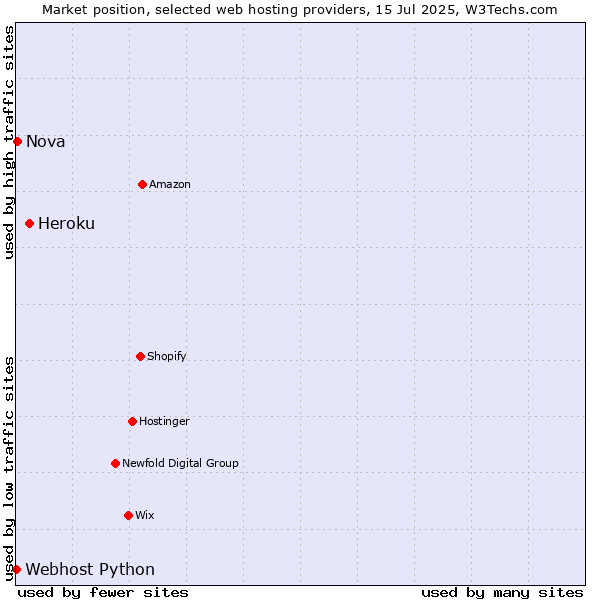 Market position of Heroku vs. Nova vs. Webhost Python