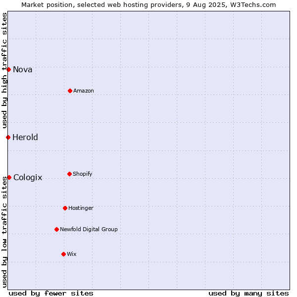 Market position of Cologix vs. Nova vs. Herold