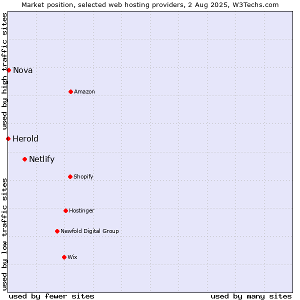 Market position of Netlify vs. Nova vs. Herold