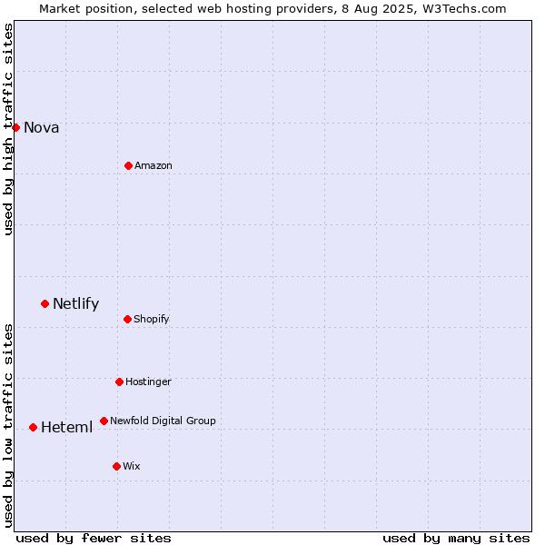 Market position of Netlify vs. Heteml vs. Nova