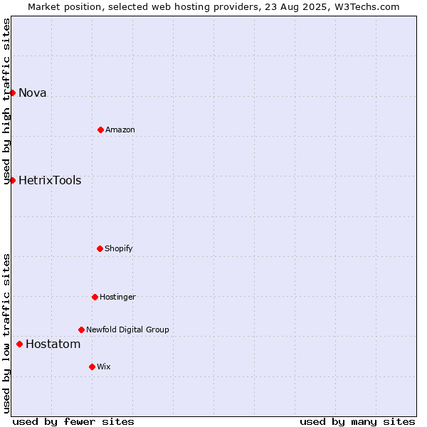 Market position of Hostatom vs. HetrixTools vs. Nova