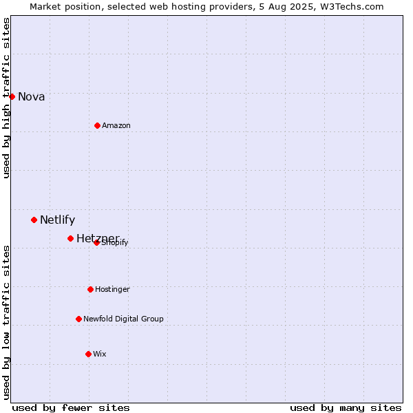Market position of Hetzner vs. Netlify vs. Nova