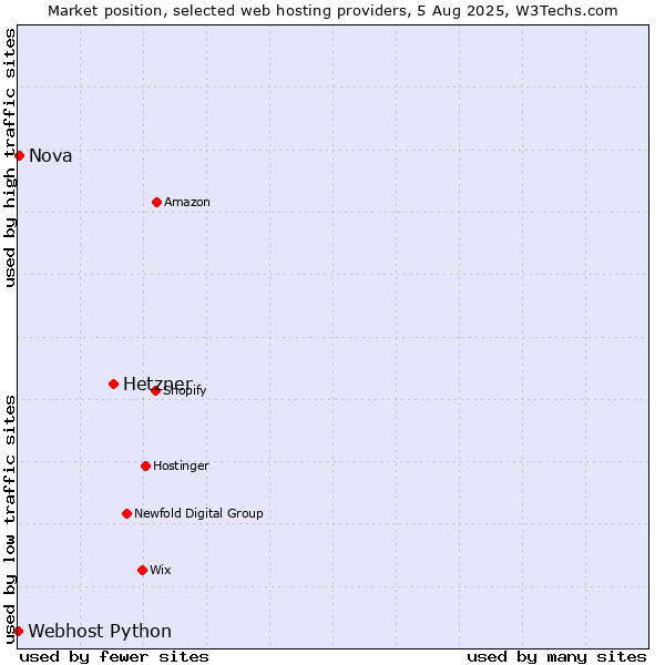 Market position of Hetzner vs. Nova vs. Webhost Python