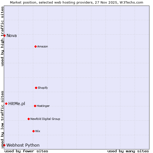 Market position of HitMe.pl vs. Nova vs. Webhost Python