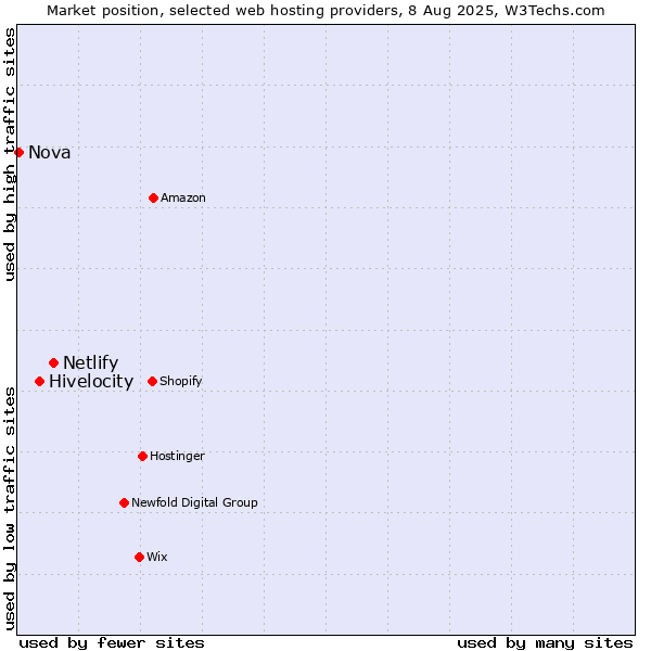 Market position of Netlify vs. Hivelocity vs. Nova