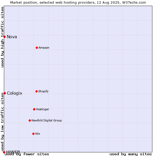 Market position of Cologix vs. Nova vs. HiWEB